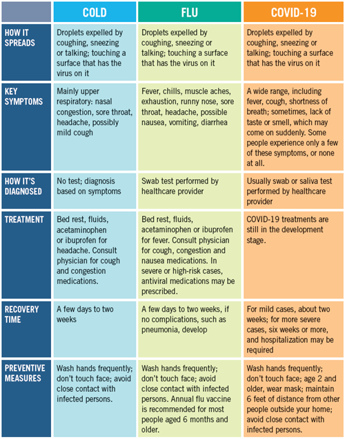 Covid 19 vs Flu vs Cold